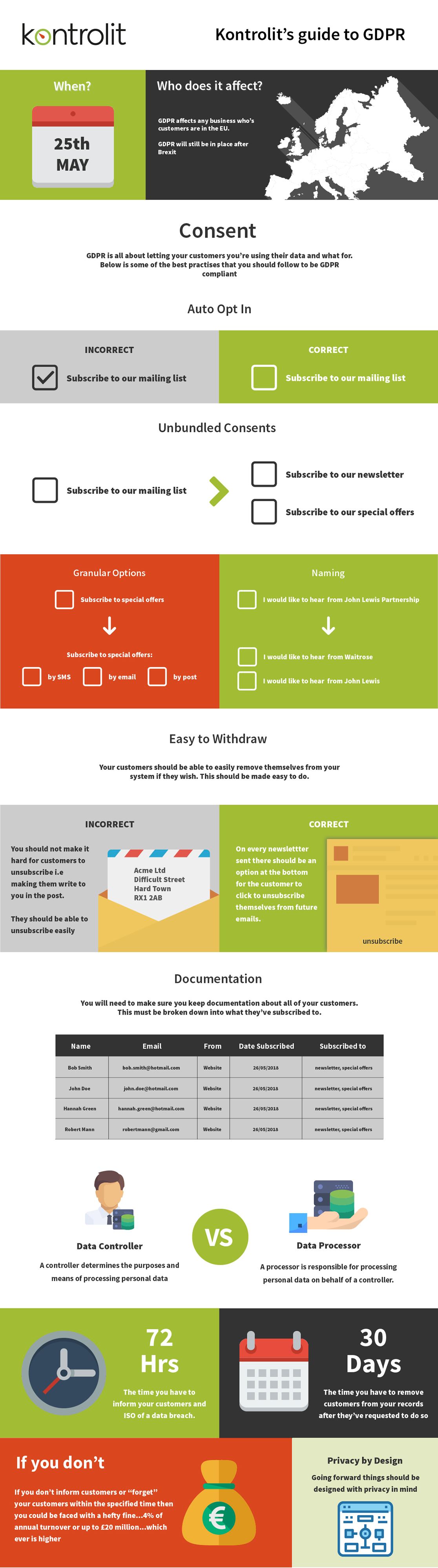 GDPR guide for CMS Kit by Kontrolit