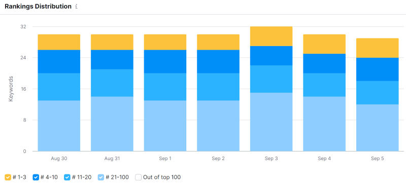Keyword ranking distribution chart