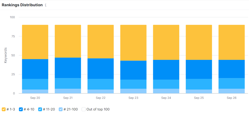 Keyword ranking distribution chart